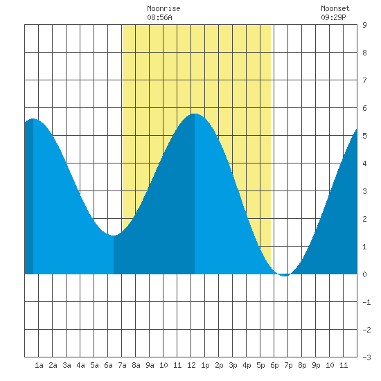 Fort Ross tide chart for Monday, February 12, 2024