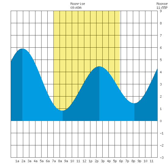 Fort Ross tide chart for Wednesday, February 14, 2024