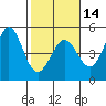 Fort Ross tide chart for Wednesday, February 14, 2024