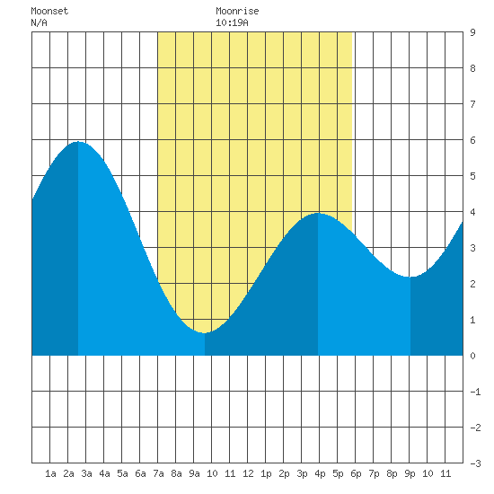 Fort Ross tide chart for Thursday, February 15, 2024