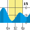 Fort Ross tide chart for Thursday, February 15, 2024