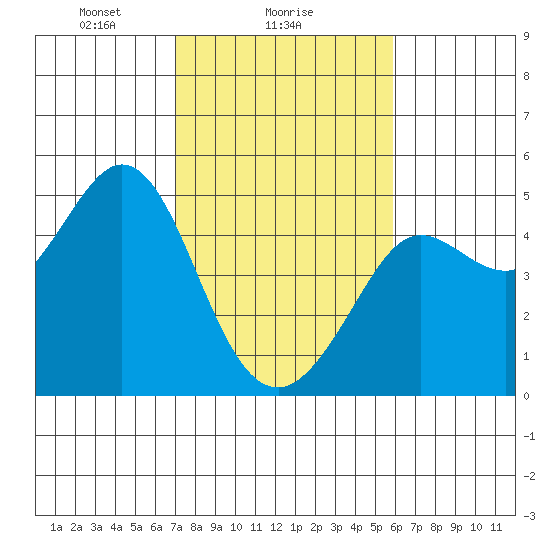 Fort Ross tide chart for Saturday, February 17, 2024
