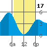 Fort Ross tide chart for Saturday, February 17, 2024