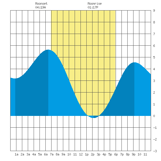 Fort Ross tide chart for Monday, February 19, 2024