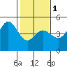 Fort Ross tide chart for Thursday, February 1, 2024