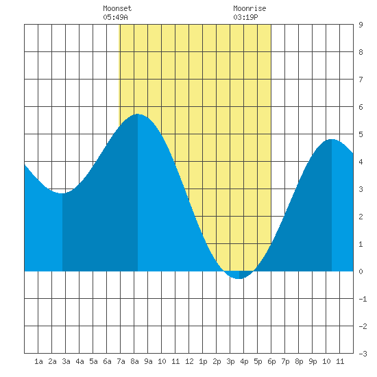 Fort Ross tide chart for Wednesday, February 21, 2024