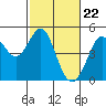 Fort Ross tide chart for Thursday, February 22, 2024