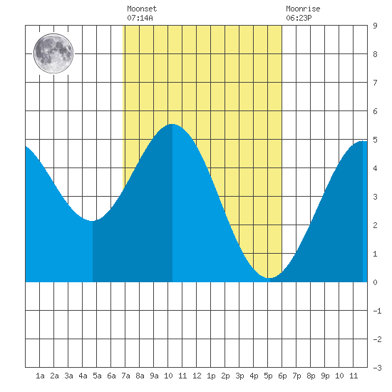 Fort Ross tide chart for Saturday, February 24, 2024