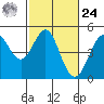 Fort Ross tide chart for Saturday, February 24, 2024