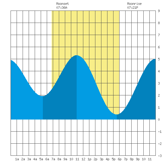 Fort Ross tide chart for Sunday, February 25, 2024