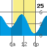Fort Ross tide chart for Sunday, February 25, 2024