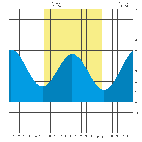 Fort Ross tide chart for Tuesday, February 27, 2024