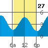 Fort Ross tide chart for Tuesday, February 27, 2024