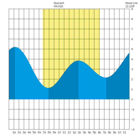 Fort Ross tide chart for Thursday, February 29, 2024