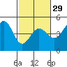 Fort Ross tide chart for Thursday, February 29, 2024