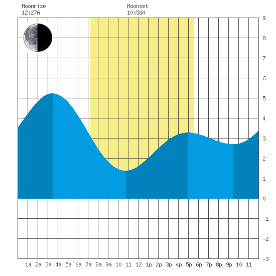 Fort Ross tide chart for Friday, February 2, 2024