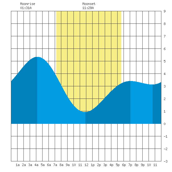 Fort Ross tide chart for Saturday, February 3, 2024