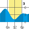 Fort Ross tide chart for Saturday, February 3, 2024