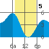 Fort Ross tide chart for Monday, February 5, 2024