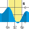 Fort Ross tide chart for Tuesday, February 6, 2024
