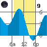 Fort Ross tide chart for Friday, February 9, 2024