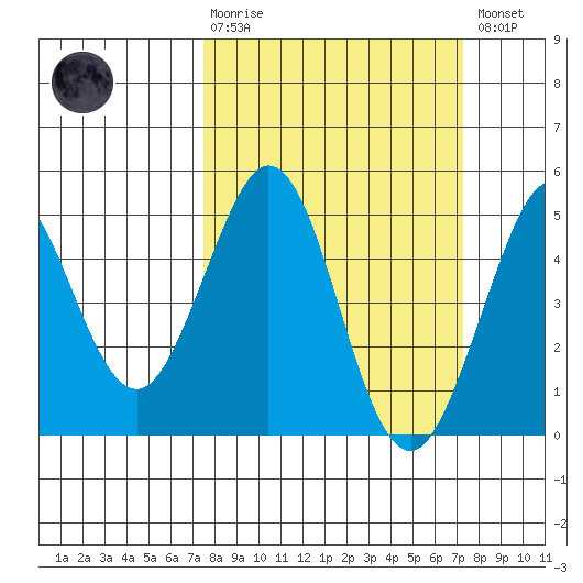 Fort Ross tide chart for Sunday, March 10, 2024