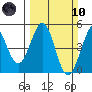 Fort Ross tide chart for Sunday, March 10, 2024