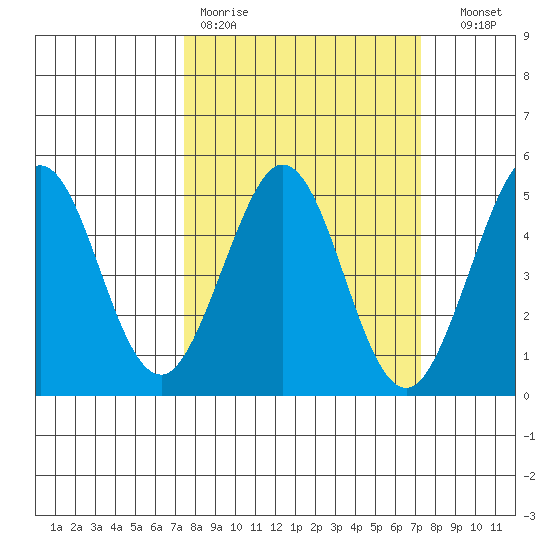 Fort Ross tide chart for Monday, March 11, 2024