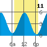 Fort Ross tide chart for Monday, March 11, 2024