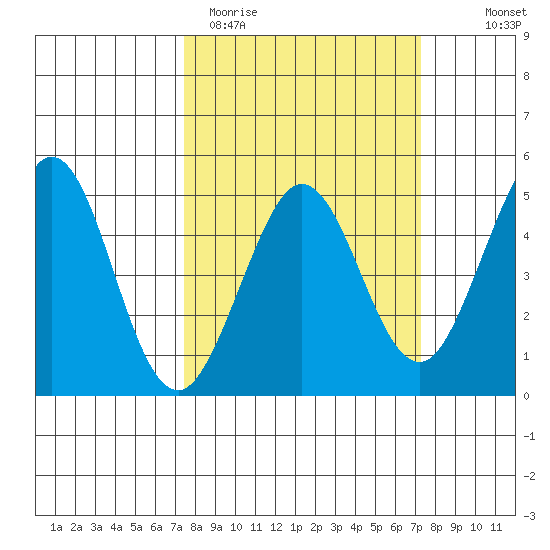 Fort Ross tide chart for Tuesday, March 12, 2024