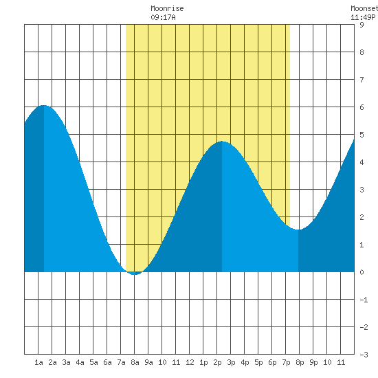Fort Ross tide chart for Wednesday, March 13, 2024