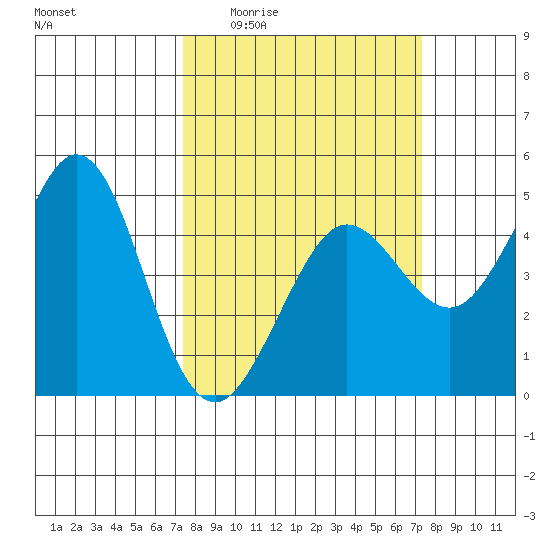 Fort Ross tide chart for Thursday, March 14, 2024