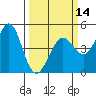 Fort Ross tide chart for Thursday, March 14, 2024