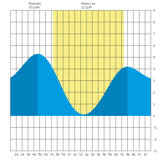 Fort Ross tide chart for Sunday, March 17, 2024