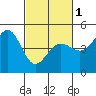 Fort Ross tide chart for Friday, March 1, 2024