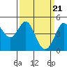 Fort Ross tide chart for Thursday, March 21, 2024