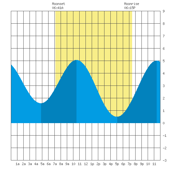 Fort Ross tide chart for Saturday, March 23, 2024
