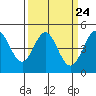 Fort Ross tide chart for Sunday, March 24, 2024