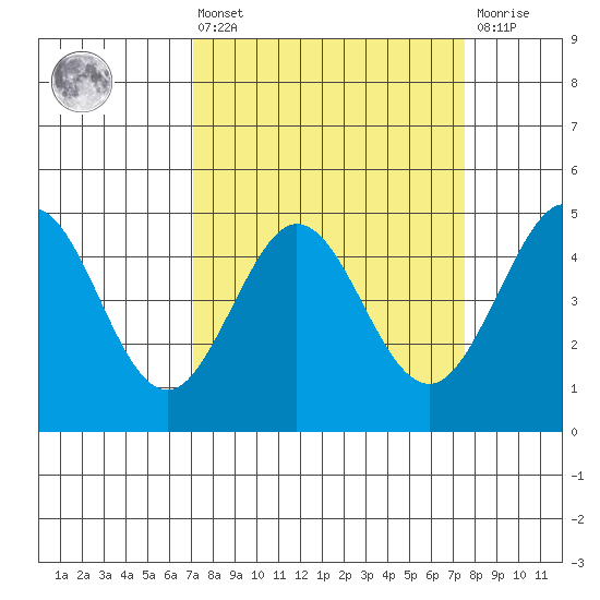 Fort Ross tide chart for Monday, March 25, 2024