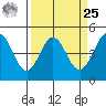 Fort Ross tide chart for Monday, March 25, 2024