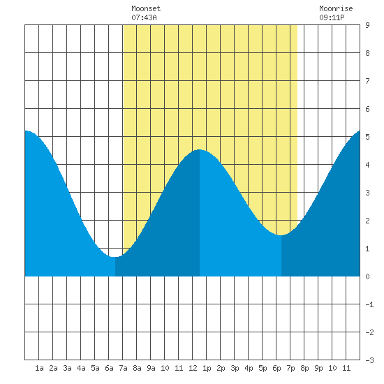 Fort Ross tide chart for Tuesday, March 26, 2024