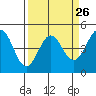 Fort Ross tide chart for Tuesday, March 26, 2024