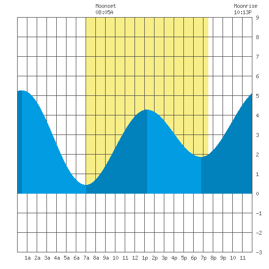Fort Ross tide chart for Wednesday, March 27, 2024