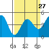 Fort Ross tide chart for Wednesday, March 27, 2024