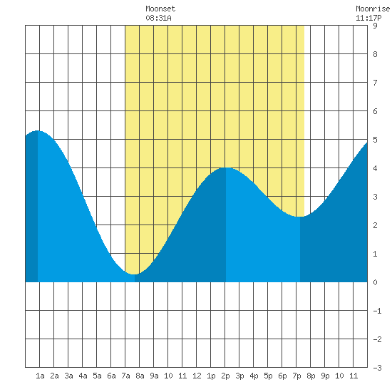 Fort Ross tide chart for Thursday, March 28, 2024
