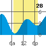 Fort Ross tide chart for Thursday, March 28, 2024