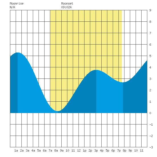 Fort Ross tide chart for Friday, March 29, 2024