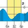 Fort Ross tide chart for Saturday, March 2, 2024