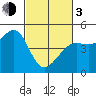 Fort Ross tide chart for Sunday, March 3, 2024