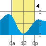 Fort Ross tide chart for Monday, March 4, 2024